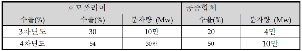 Kneader 반응기 기반 중합 결과 개선