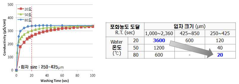 추출 시 입자크기 및 water 온도 제어를 통한 추출 시간 단축