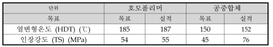 나일론 4/공중합체 열변형온도 및 인장강도 결과