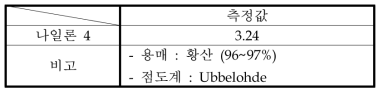 Capillary rheometer를 이용한 나일론 4 용융점도 측정 값