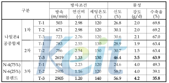 방사조건에 따른 나일론 4 원사의 주요 물성