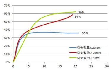 이송방법 및 rpm에 따른 중합속도