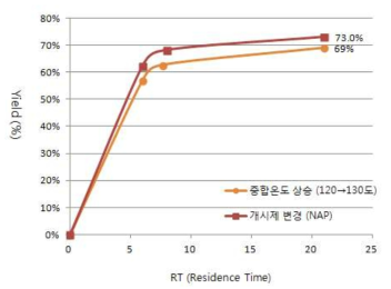 RT에 따른 Yield 변화