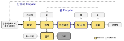 나일론 4 미반응 단량체 정제 및 회수 공정 개념도