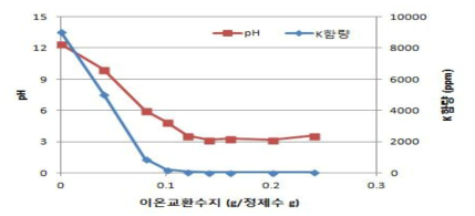 양이온교환수지 함량에 따른 정제수의 pH 및 K함량 변화