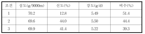 제사 조건에 따른 시험사 물성]