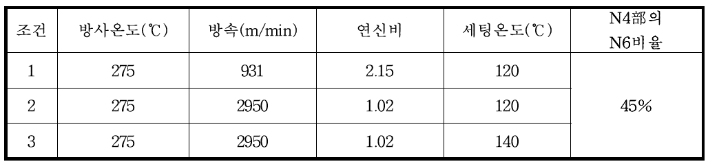 시험사 제조 제사조건