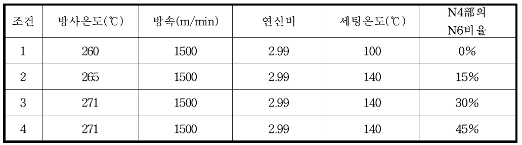 Side by side 복합방사 시험사 제조 제사조건