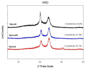 나일론 4, 나일론 4/6 공중합체 (Caprolactam 단량체 함량 : 33%), 나일론 6의 결정화도 및 Semi-crystalline 특성