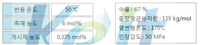 분지형 나일론 4 중합 최적 조건 및 물성