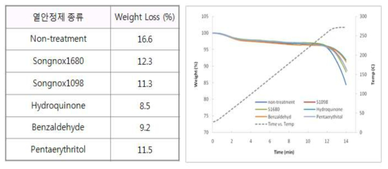 열안정제 종류 및 열처리 시 분해량 결과