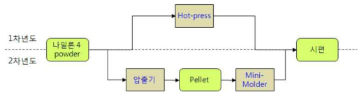 나일론 4 시편 제작 개념도