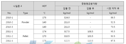 HDT 측정 및 시편 제작 전·후 분자량 변화