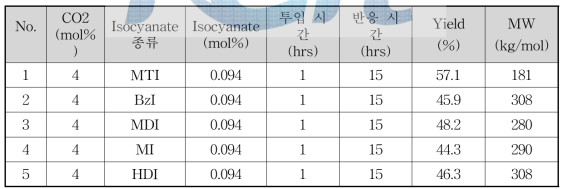 Isocyanate 개시제 종류에 따른 나일론 4 분자량 및 수율