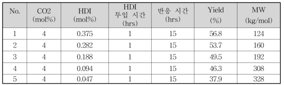 CO2/HDI 개시제 시스템에서 HDI 개시제 함량에 따른 나일론 4 분자량 및 수율