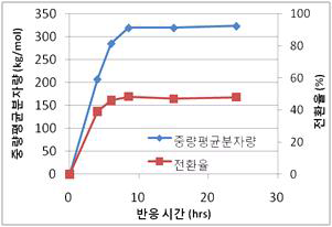 CO2/HDI 개시제 시스템에서 반응시간에 따른 나일론 4 분자량 및 수율