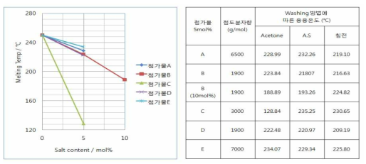 용융온도 조절을 위한 첨가물을 5mol% 첨가한 나일론 4의 용융온도 :