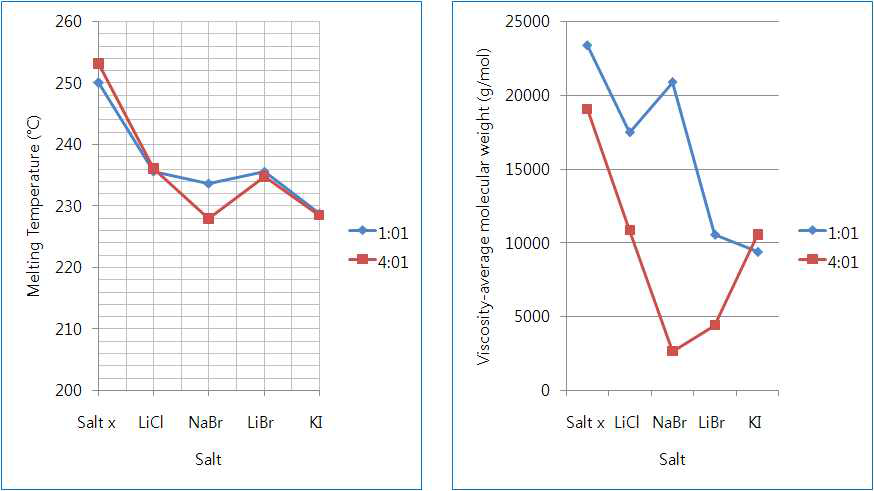 개시제 비율에 따른 용융온도 및 점도 평균 분자량 비교 그래프