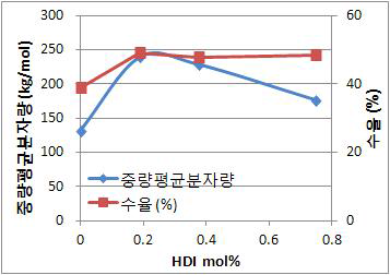 CO2/HDI 개시제 시스템에서 HDI 함량에 따른 나일론 4,6 공중합체 분자량 및 수율