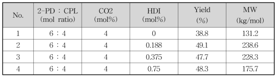 CO2/HDI 개시제 시스템에서 HDI 함량에 따른 나일론 4,6 공중합체 분자량 및 수율