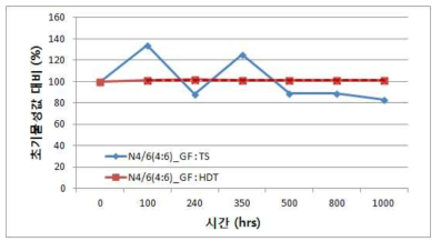 N4/6 복합수지 장기 열노화 실험 데이터 (TS & HDT)