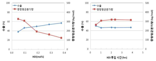 나일론 4 호모폴리머 제조 시 CO2/HDI 개시제에서 HDI 함량 및 투입 시간 효과