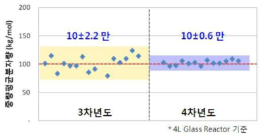 중합 공정 안정성