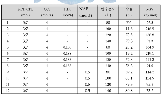 나일론 46 공중합체 (PD:CL=3:7) 제조 시 개시제 및 반응온도 효과