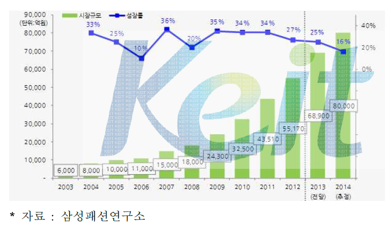 아웃도어 시장 규모 및 성장률 추이