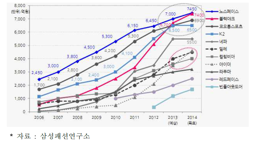 아웃도어 브랜드 매출 추이