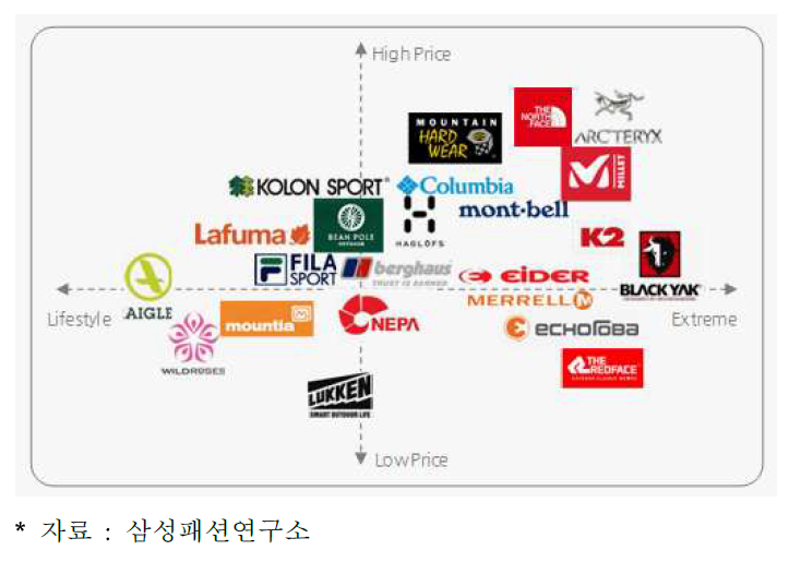 아웃도어 브랜드 포지셔닝 맵