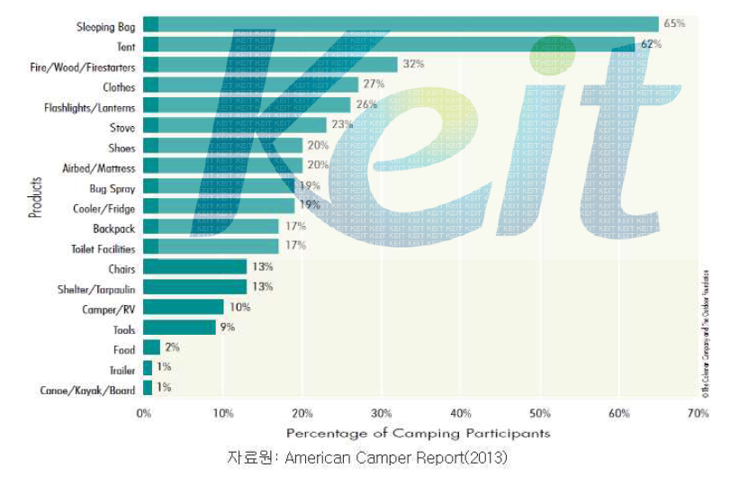 미국인이 뽑은 캠핑시 필수 품목