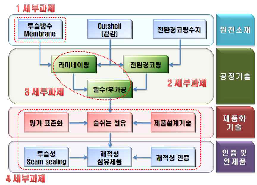 숨쉬는 쾌적섬유소재제조를 위한 소재 및 공정기술