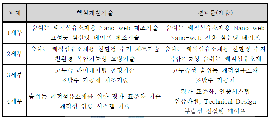 세부과제별 핵심 개발기술 및 유무형결과물