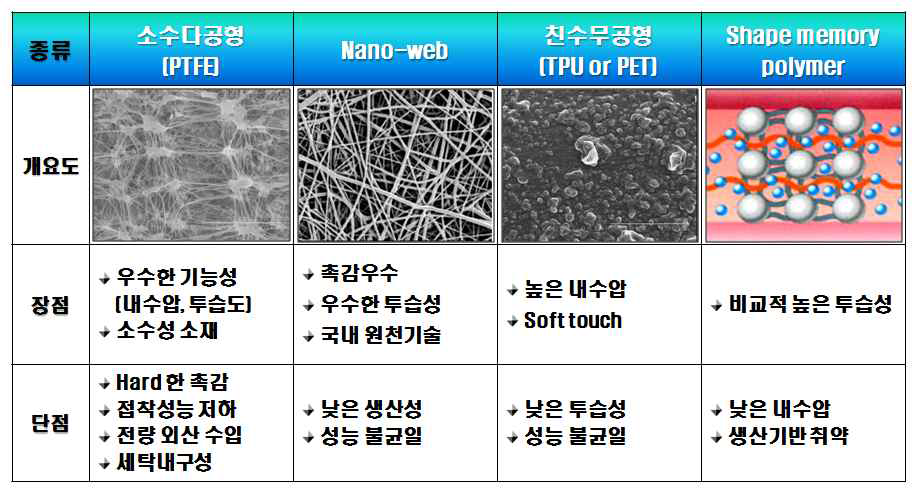 투습성 membrane의 특성 비교