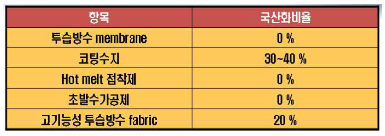 고기능성 숨쉬는 쾌적섬유소재 제품기술의 국산화 비율