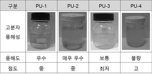 고분자 원료의 용해성 시험 및 점도