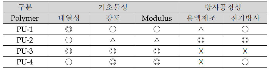 PU 고분자 원료의 기초물성 및 방사공정성