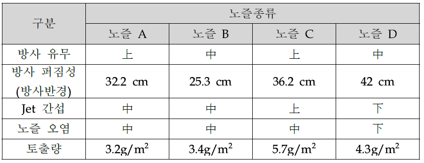 노즐 종류에 따라 전기방사성