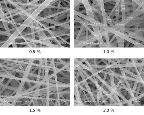 이온성 물질 첨가량에 따른 섬유 직경 변화