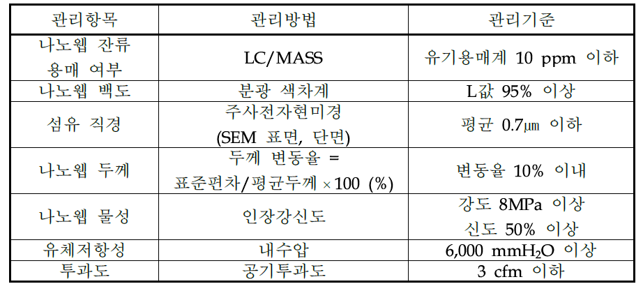 Nano-web 품질 자체 관리 기준