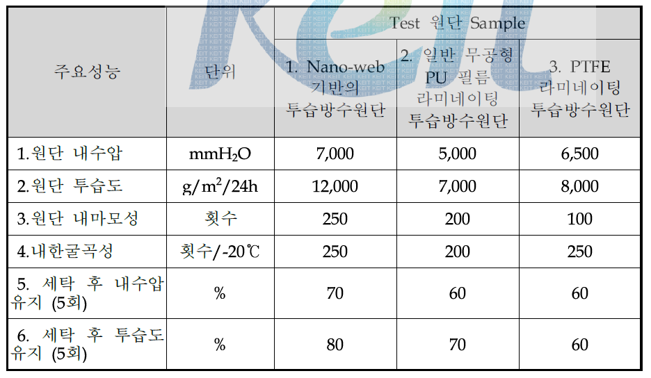 투습방수 원단 샘플 리스트