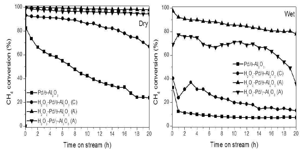 H2O2로 처리한 Pd/Al2O3 촉매의 수분(3% 수증기) 유무에 의한 시간별 메탄산화 성능 변화