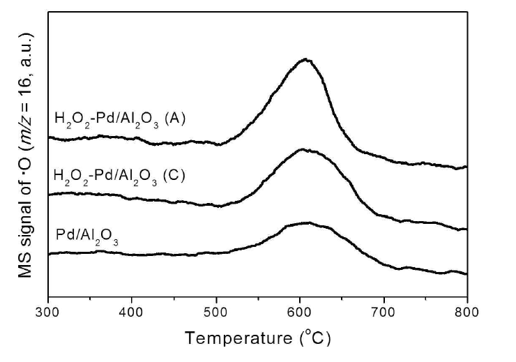 H2O2로 처리한 Pd/θ-Al2O3 촉매의 O2-TPD 패턴