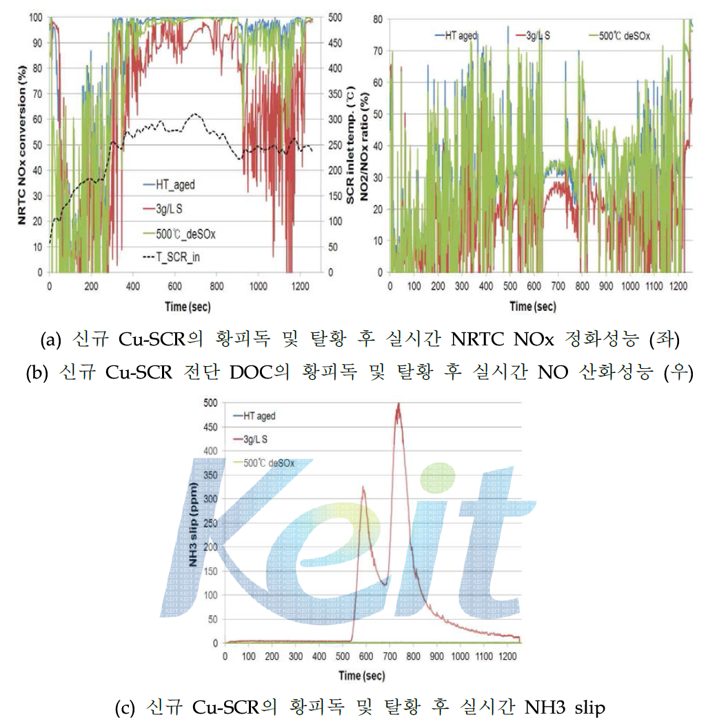 신규 Cu-SCR의 황피독 및 탈황 후 실시간 NRTC(hot) mode data