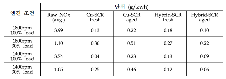 Cu-SCR와 hybrid-SCR 온도별 NOx 정화성능 비교