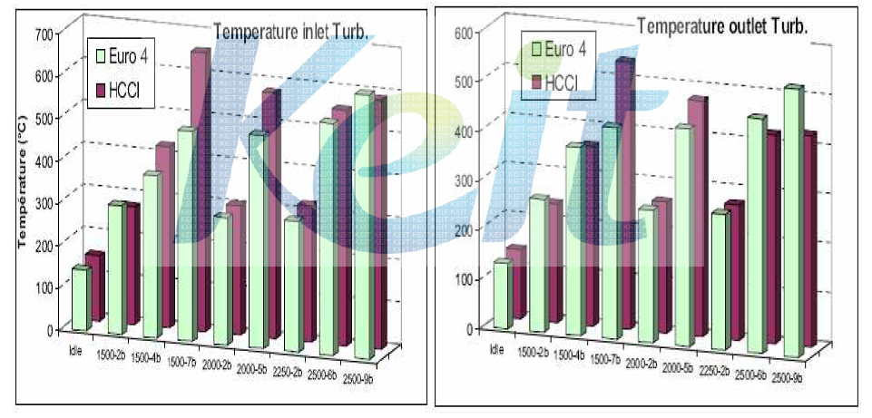 배기가스 온도 비교: EURO4 엔진 vs. HCCI엔진