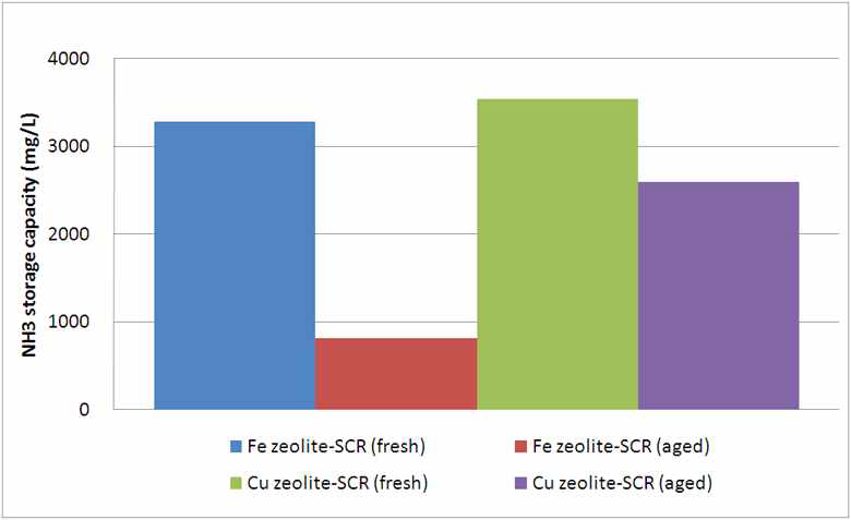 Fe-zeolite와 Cu-zeolite의 fresh 및 고온열화 후 NH3 흡착량