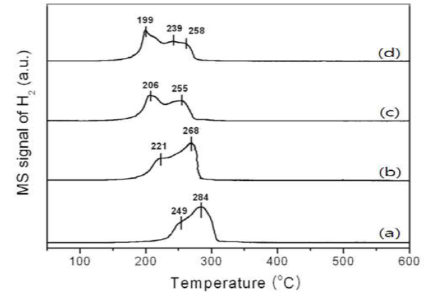침전제 종류에 따라 제조된 CuO 촉매의 H2-TPR profiles
