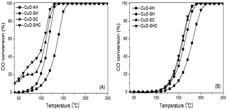 침전제 종류별 제조된 CuO 촉매상에서 CO의 승온 연소 반응